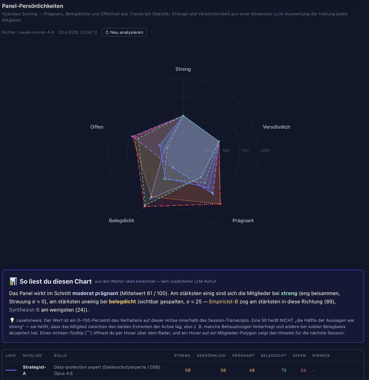 Leistungsprofil der Panel-Teilnehmer als Radar-Diagramm